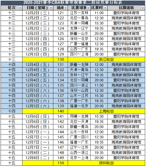 CBA2021赛季赛程第二阶段将于11月20日启动，辽宁抢占榜首实力强劲