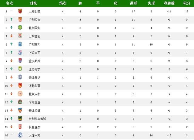 广州恒大主场大胜上海上港，稳居积分榜首位