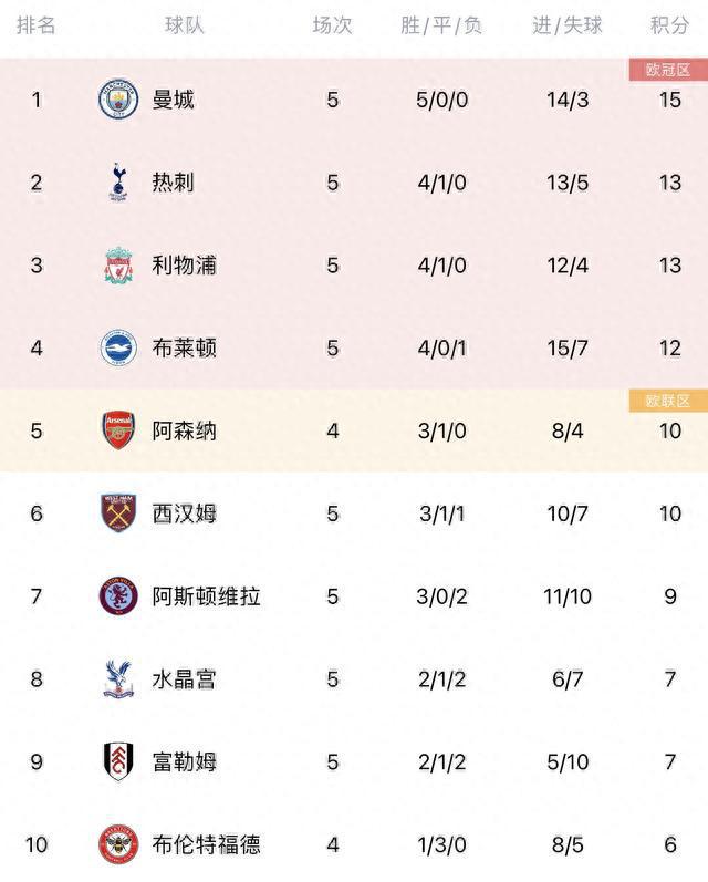 热刺战平曼城，积分榜上位置保持