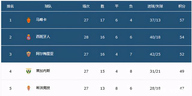 西班牙人惨败对手，排名下滑