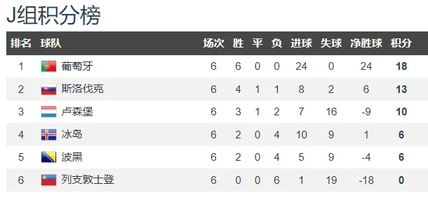 西班牙大比分胜：欧预赛轻取比利时锁定小组头名