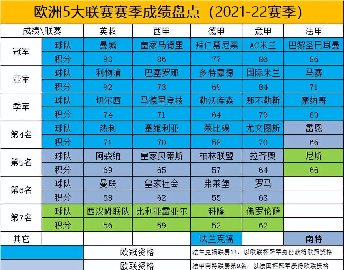 欧洲足球职业联赛创造新纪录