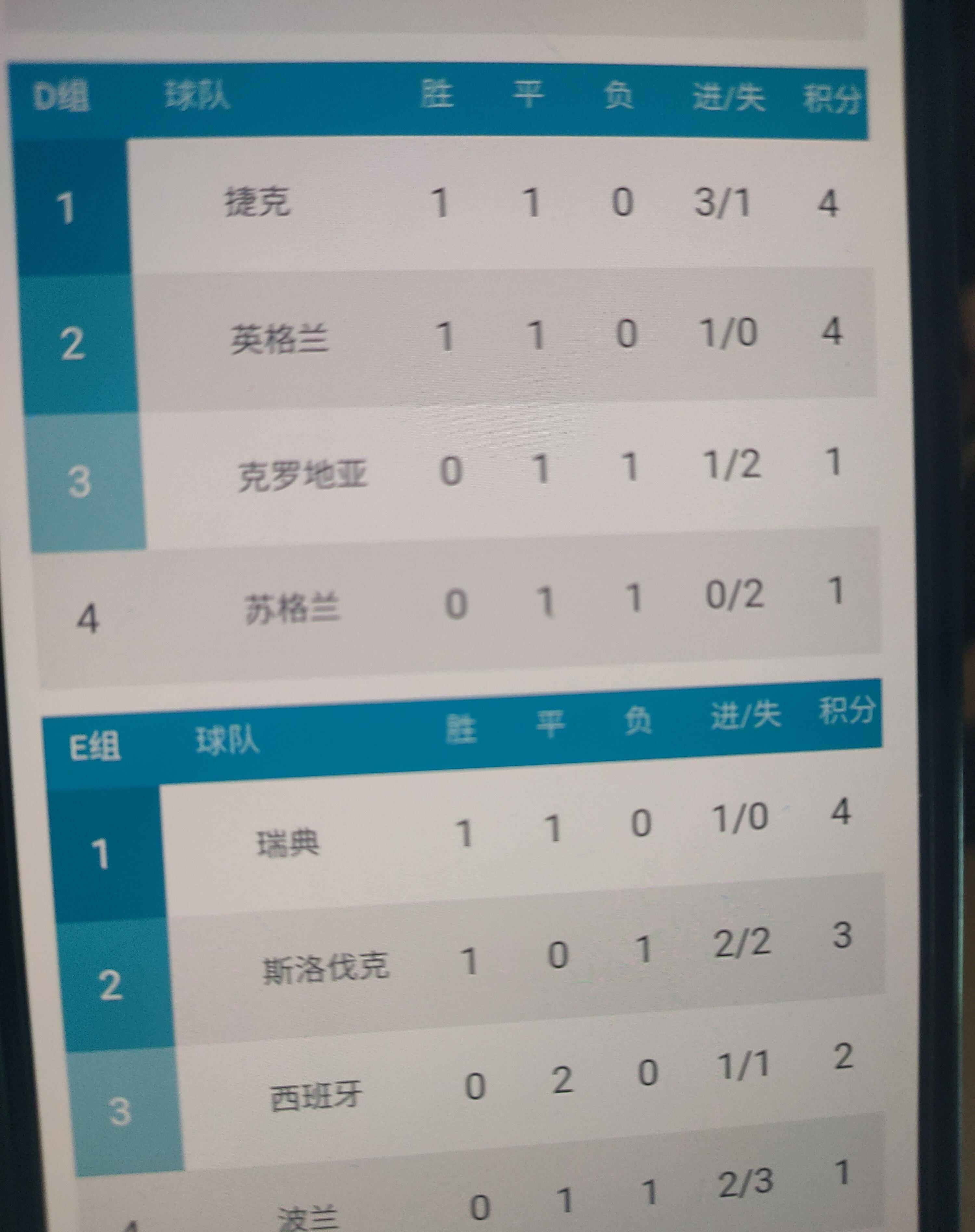 欧洲预选赛赛况一览：瞧瞧他们的表现