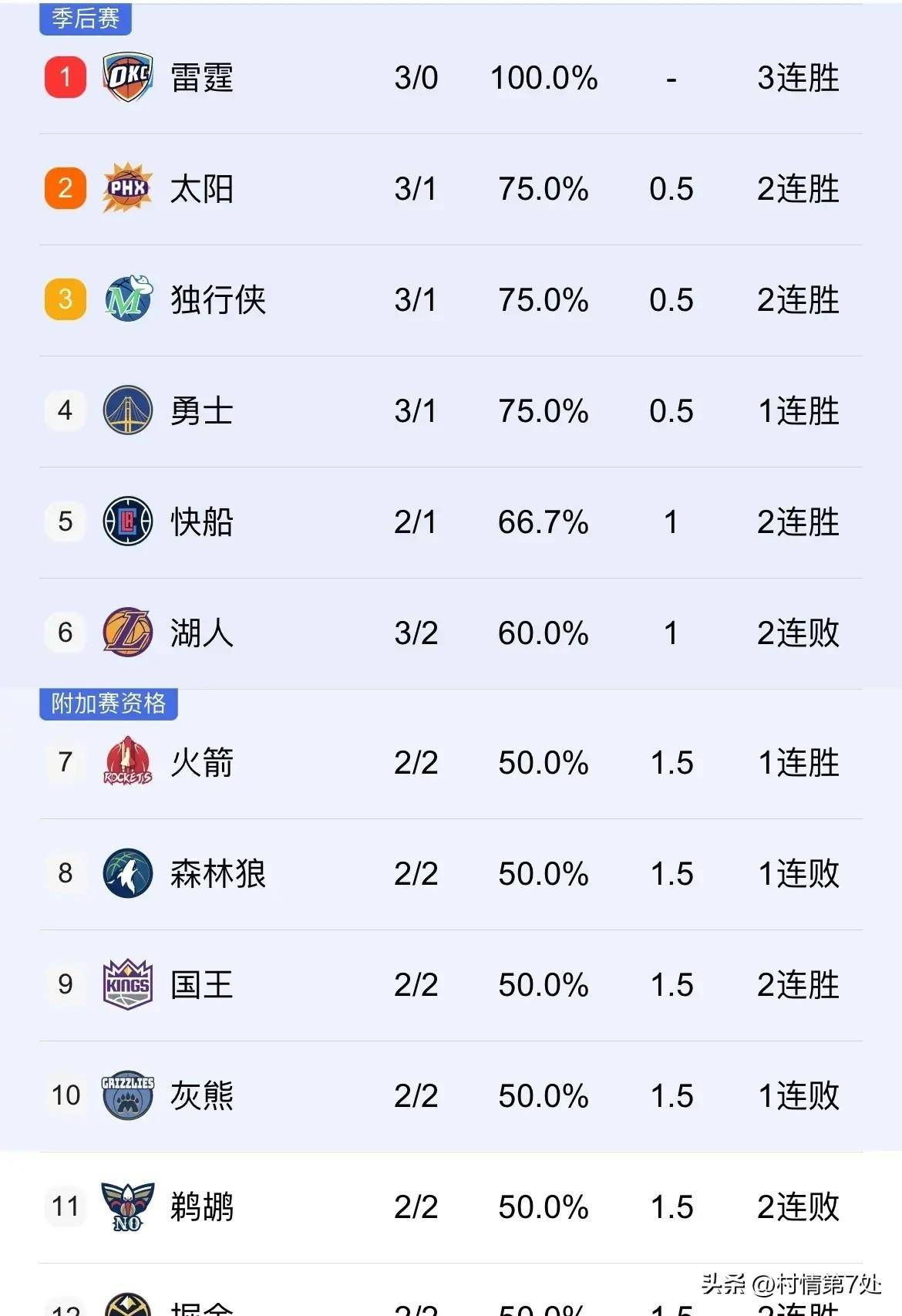 快船胜开拓者，取得七连胜创团队历史纪录