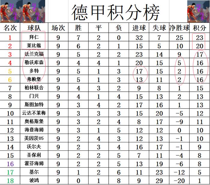 弗赖堡客场力克对手，积分榜上升至前十位