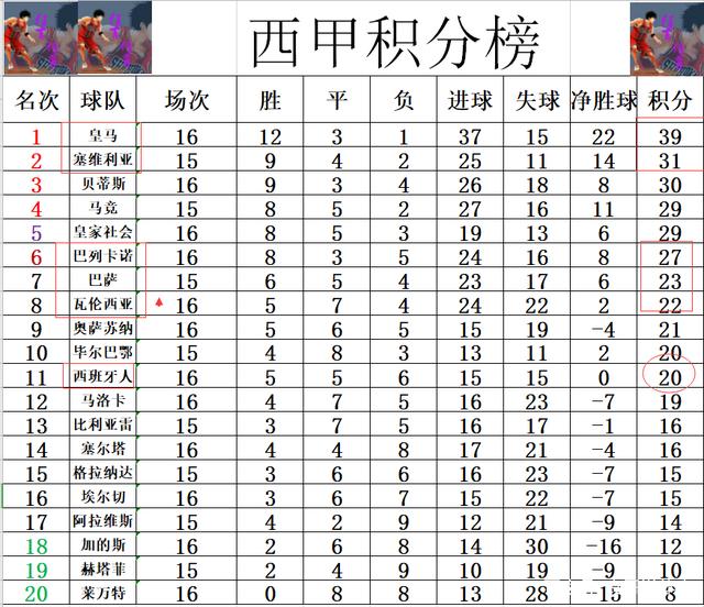 塞维利亚坚挺积分榜，保持不败多场胜仗