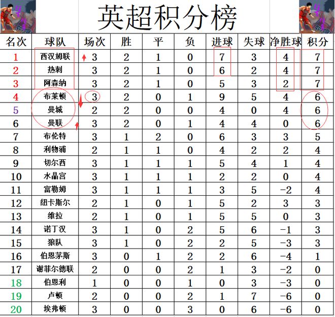 曼城客场取胜热刺，登顶积分榜