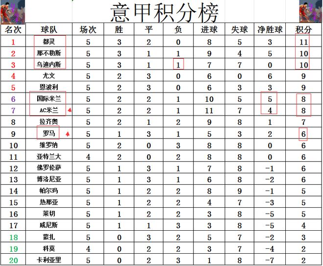 罗马客场逆转AC米兰依然高居意甲榜首