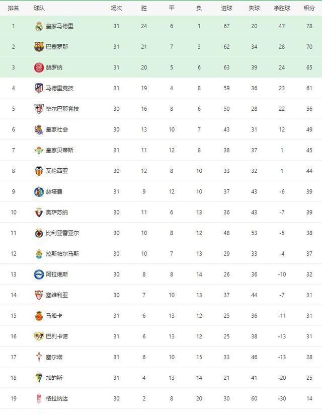 皇家马德里实现连胜，继续领跑积分榜
