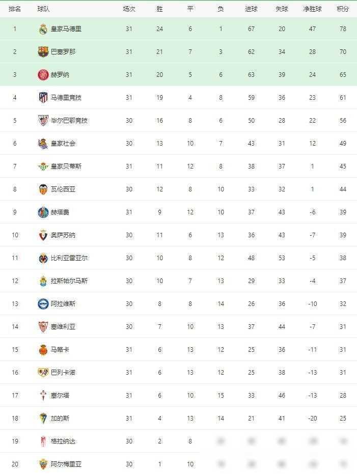 皇家马德里实现连胜，继续领跑积分榜