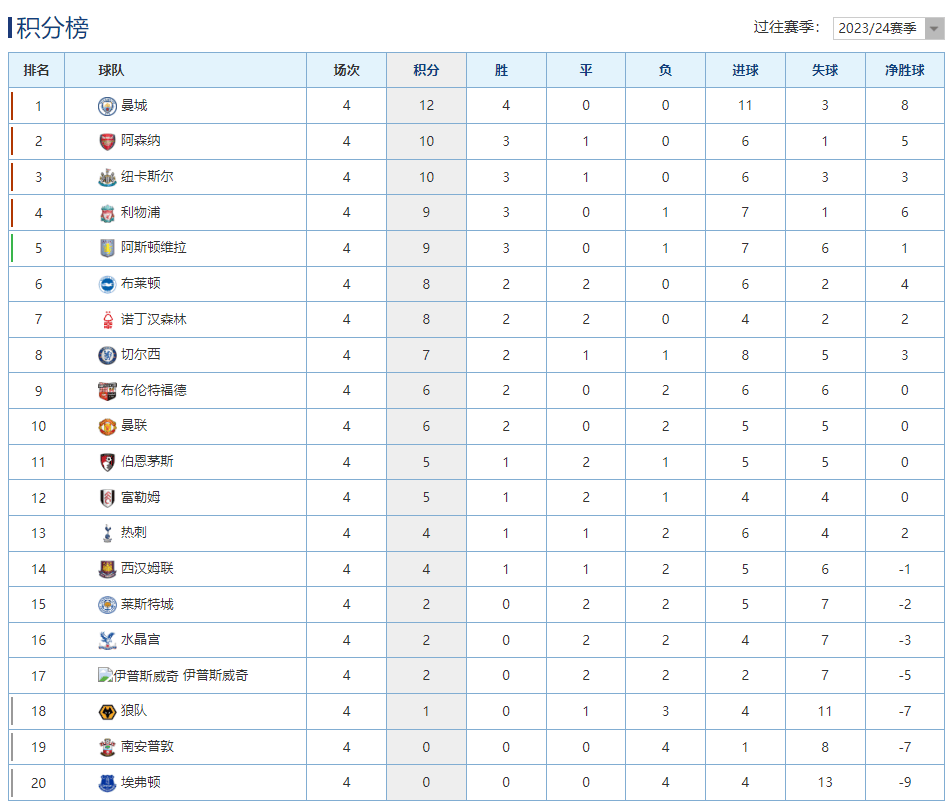 热刺客场完胜，积分榜逼近前四